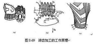 滚齿机加工原理示意图