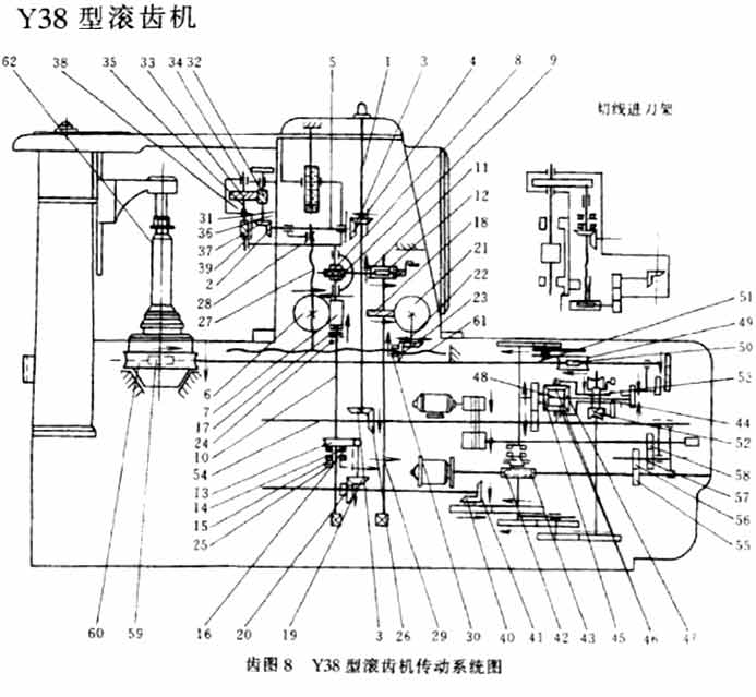 Y38型滚齿机传动系统图